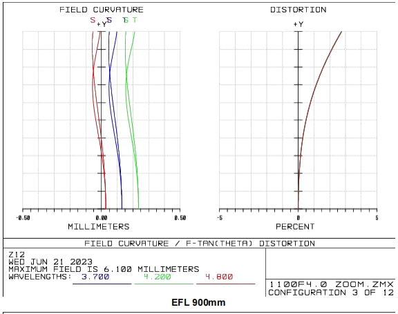 mwir lenses field curvature distortion efl 900mm